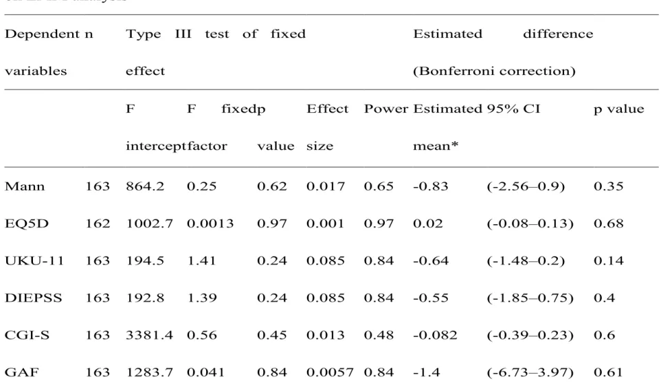 Table  4.  Analysis  of  evaluation  scales  of  dose-­reduction  group  and  observation  group  based   on  LMM  analysis  