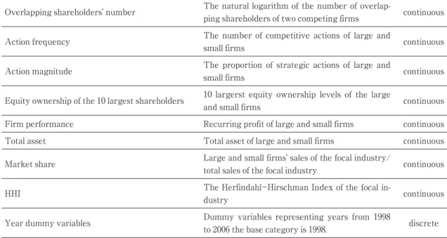TABLE 2 Description of Variables