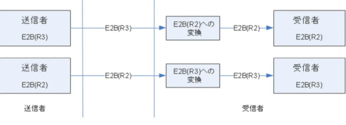 図  1：交換の使用事例 