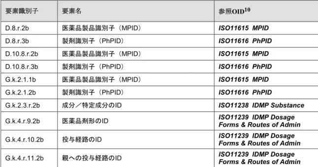 表 1：E2B（R3）データ項目及び IDMP OID 
