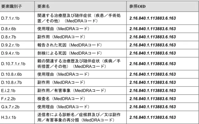 表 2：E2B（R3）データ項目及び MedDRA OID 