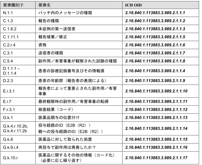 表 3：E2B（R3）データ項目及び ICH ICSR メッセージコード OID 