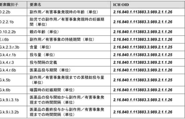 表 4：E2B（R3）データ項目及び ICH ICSR メッセージコード OID（ICH 制限付 UCUM コー ド）  要素識別子  要素名  ICH OID  D.2.2b  副作用／有害事象発現時の年齢（単位）  2.16.840.1.113883.3.989.2.1.1.26  D.2.2.1b  胎児での副作用／有害事象発現時の妊娠期 間（単位）  2.16.840.1.113883.3.989.2.1.1.26  D.10.2.2b  親の年齢（単位）  2.16.840.1.113883.3.