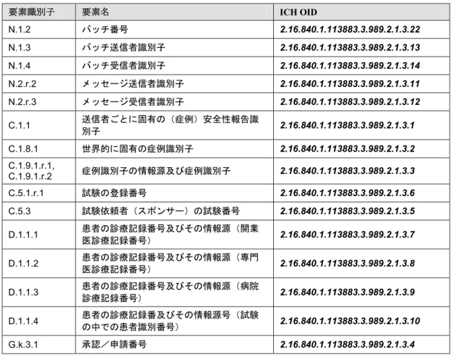表 5：E2B（R3）データ項目及び ICH ICSR メッセージ名前空間 OID 