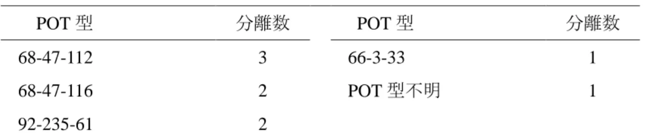 表 2-6  SCCmec 型不明の MRSA の POT 型 