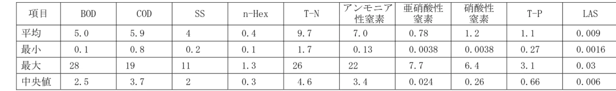 表  合併処理浄化槽の汚濁負荷量の算出  項目  BOD  COD  SS  n-Hex  T-N  アンモニア