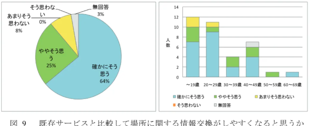 図  9    既存サービスと比較して場所に関する情報交換がしやすくなると思うか たいと思うかどうかを聞いた．その結果を図 10 に示す．このグラフが示すように， 多 くの人が本システムに興味を示し，利用したいと思うと回答している．この結果より， 本研究の有用性が示されたと考えられる． 図  10   今回のシステムが世界中で利用可能だとしたら利用したいと思うか なお， 図 7 以外の全てのグラフにおいて， 右側に年齢層別の回答割合を示している． これらによると，全体を通して年齢層による極端な回答の偏りは見