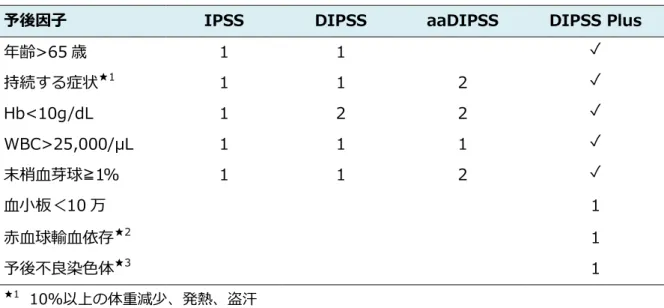 表 6  原発性骨髄線維症の代表的な国際予後スコアリングシステム 