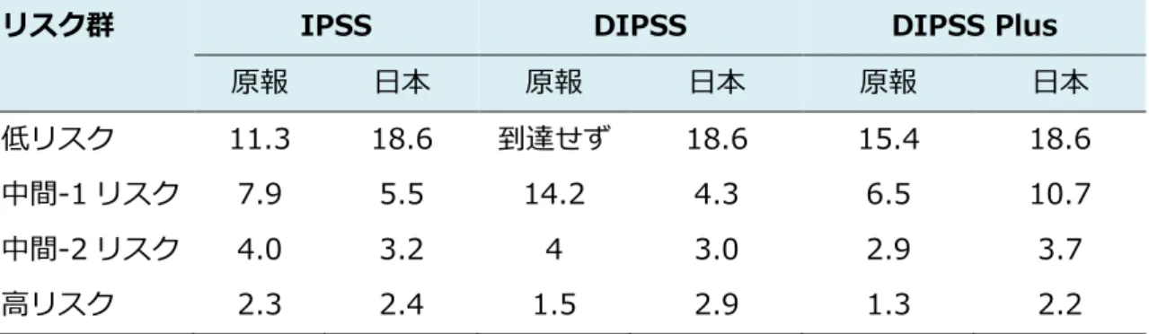 表 7  国際予後スコアリングシステムのわが国の症例への適用 