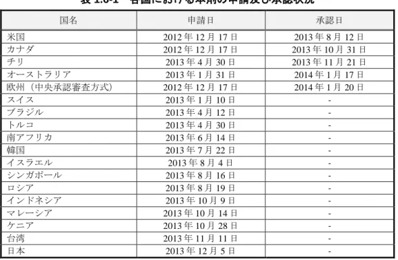 表 1.6-1  各国における本剤の申請及び承認状況  国名 申請日 承認日 米国 2012 年 12 月 17 日  2013 年 8 月 12 日  カナダ 2012 年 12 月 17 日  2013 年 10 月 31 日  チリ 2013 年 4 月 30 日  2013 年 11 月 21 日  オーストラリア 2013 年 1 月 31 日 2014 年 1 月 17 日 欧州（中央承認審査方式） 2012 年 12 月 17 日  2014 年 1 月 20 日  スイス 2013 年 1 