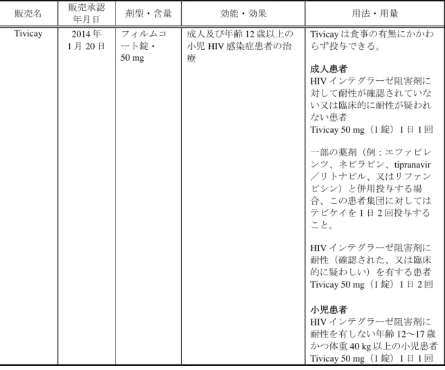 表 1.6-3  欧州における本剤の承認申請状況  販売名  販売承認  年月日  剤型・含量  効能・効果  用法・用量  Tivicay  2014 年  1 月 20 日  フィルムコート錠・ 50 mg  成人及び年齢 12 歳以上の小児 HIV 感染症患者の治 療  Tivicay は食事の有無にかかわらず投与できる。  成人患者  HIV インテグラーゼ阻害剤に 対して耐性が確認されていな い又は臨床的に耐性が疑われ ない患者  Tivicay 50 mg（1 錠）1 日 1 回  一部の薬剤（