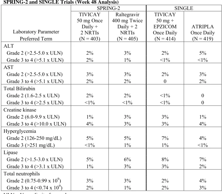 Table 3. Selected Laboratory Abnormalities (Grades 2 to 4) in Treatment-Naïve Subjects in  SPRING-2 and SINGLE Trials (Week 48 Analysis) 