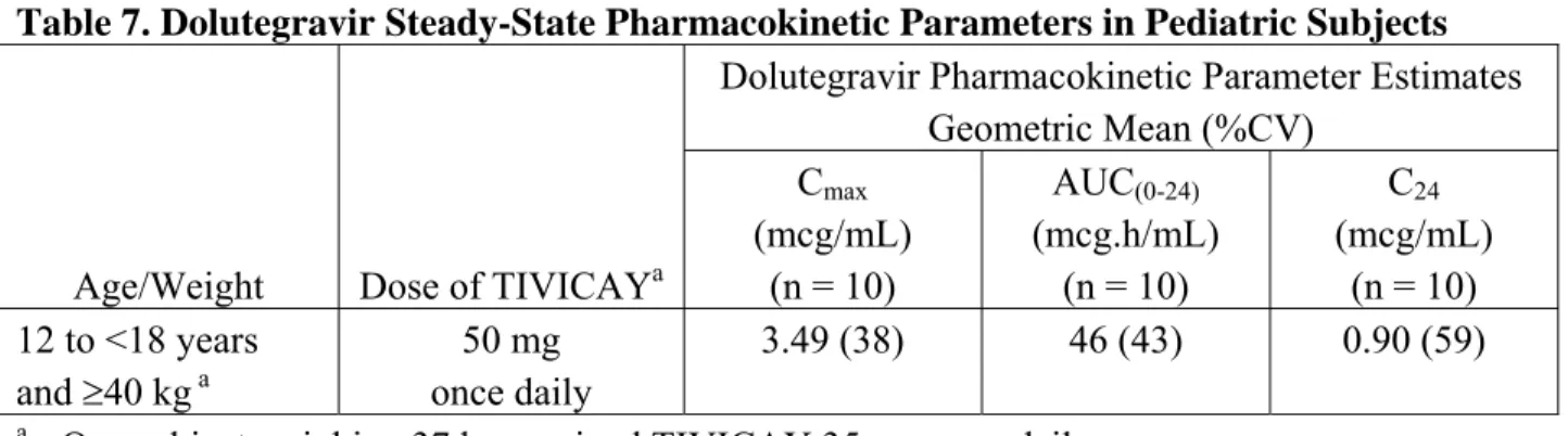 Table 7. Dolutegravir Steady-State Pharmacokinetic Parameters in Pediatric Subjects 