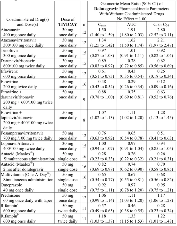 Table 9. Summary of Effect of Coadministered Drugs on the Pharmacokinetics of  Dolutegravir   Coadministered Drug(s)  and Dose(s)  Dose of  TIVICAY n