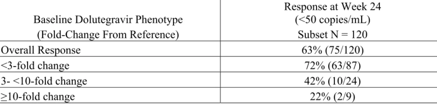 Table 10. Response by Baseline Integrase Genotype in Subjects with Prior Experience to an  Integrase Strand Transfer Inhibitor in VIKING-3 