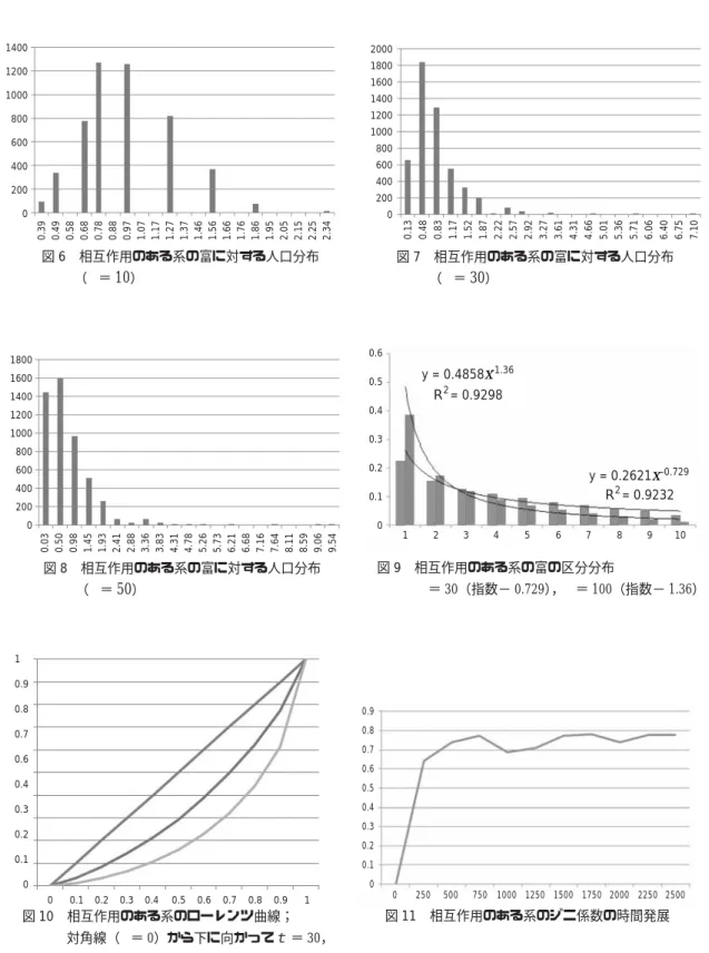 図 6 相互作用のある系の富に対する人口分布 （ ＝ 10 ）0.39 0.49 0.58 0.68 0.78 0.88 0.97  1.07  1.17  1.27  1.37  1.46  1.56  1.66  1.76  1.86  1.95  2.05  2.15  2.25  2.34     1400 1200 1000   800   600   400   200       0 図 10 相互作用のある系のローレンツ曲線； 対角線（ ＝ 0）から下に向かってｔ ＝ 30， ｔ＝ 1001