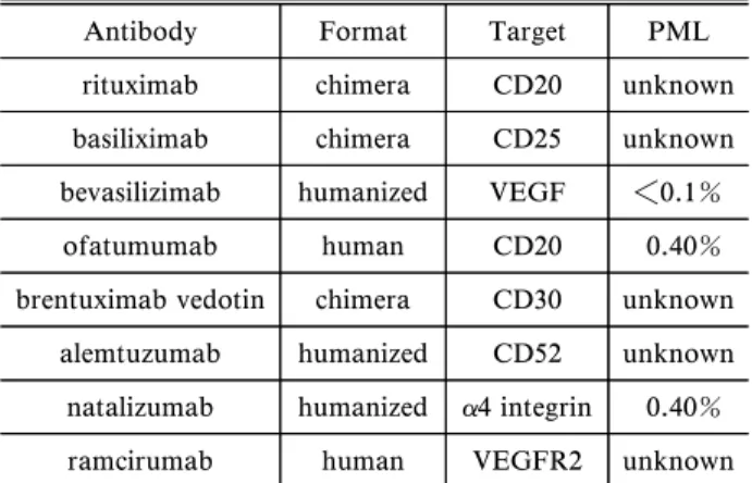 Table 2. Format of Antibody Therapeutics Antibody format Subtype n