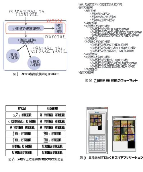 図 7 の例では， pc ， netbook ， mobile の 3 つの端末が定義されている．次に， message 要 素中において，クラスの対応を定義する． class タグの属性に最初に定義した物の中から適 切な端末タイプを設定し，そのコンテンツとして対応するクラス名を保持する．たとえば，