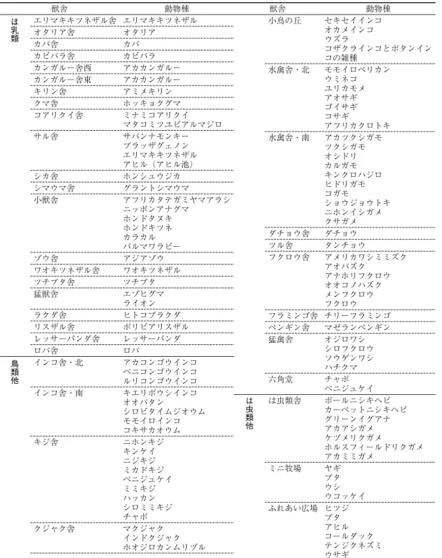 表 1-a 姫路市立動物園の動物種一覧−獣舎別− 獣舎 動物種 小鳥の丘 セキセイインコ オカメインコ ウズラ コザクラインコとボタンイン コの雑種 水禽舎・北 モモイロペリカン ウミネコ ユリカモメ アオサギ ゴイサギ コサギ アフリカクロトキ 水禽舎・南 アカツクシガモ ツクシガモ オシドリ カルガモ キンクロハジロ ヒドリガモ コガモ ショウジョウトキ ニホンイシガメ クサガメ ダチョウ舎 ダチョウ ツル舎 タンチョウ フクロウ舎 アメリカワシミミズク アオバズク アナホリフクロウ オオコノハズク メ