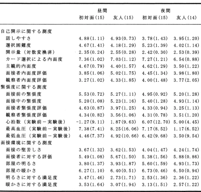 Table 2 本実験で用いた従属測度における条件ごとの平均値(標準偏差) 昼間            夜間 初対面(15) 友人(15) 初対面(15) 友人(14) 自己開示に関する測度 話しやすさ 選択困難度 開示量(対数変換済) カード選択による内面度 主観的内面度 面接者内面度評価 観察者内面度評価 緊張度に関する測度 面接前の緊張度 面接中の緊張度 面接者緊張度評価 観察者緊張度評価 心拍数(実験前一実験後) 最高血圧(実験前一実験後) 最低血圧(実験前一実験後) 面接環境に関する測度 面接の堅