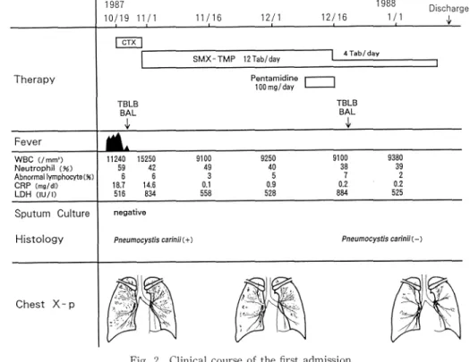 Fig.  2  Clinical  course  of  the  first  admission.