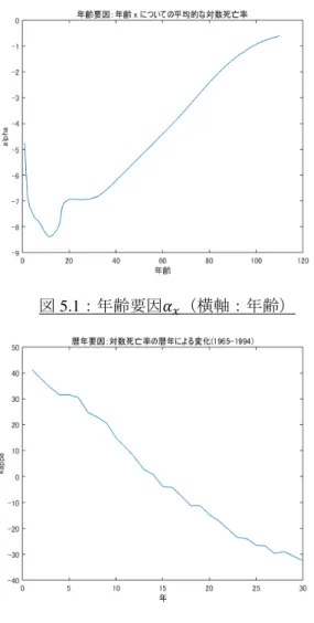 図 5.2：暦年要因 
