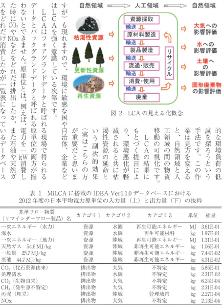 表 1　MiLCA に搭載の IDEA Ver1.1.0 データベースにおける 2012 年度の日本平均電力原単位の入力量（上）と出力量（下）の抜粋 基準フロー物質 （リマインダーフロー製品）名 カテゴリ 1 カテゴリ 2 カテゴリ 3 単位 総量 一次エネルギー（水力） 資源 水圏 再生可能エネルギー MJ 3.61E-01 海水 資源 水圏 再生可能材料 ㎏ 1.97E-01 一次エネルギー（地力） 資源 陸域 再生可能エネルギー MJ 1.31E-01 天然ガス　54.6 MJ/㎏ 資源 陸域 非再生