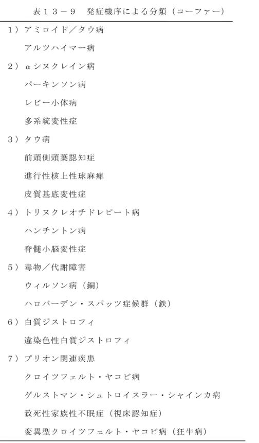 表 １ ３ － ９     発症機序による分類（コーファー）  １ ） ア ミ ロ イ ド ／ タ ウ 病                                       ア ル ツ ハ イ マ ー 病                         ２ ） α シ ヌ ク レ イ ン 病                                 パ ー キ ン ソ ン 病                           レ ビ ー 小 体 病                     