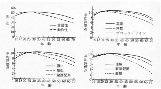 図 １ ３ － ３   加 齢 に 伴 う 知 能 検 査 の 変 化 （ ２ ） ： 横 断 的 研 究 