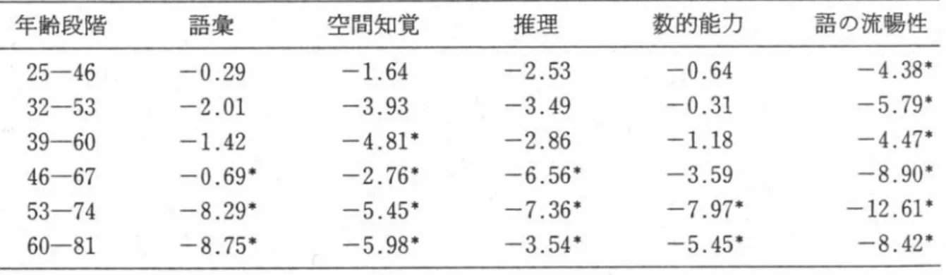 表 １ ３ － １ ３   加 齢 に 伴 う 知 能 検 査 成 績 の 変 化 （ ３ ） ： コ ー ホ ー ト 研 究 ２ ． ２   加 齢 に 伴 う 脳 の 解 剖 学 的 な ら び に 生 理 学 的 変 化  ２ ． ２ ． １   解 剖 学 的 変 化    １ ）脳 容 積 ～ フ ォ テ ノ ス ら は 18 歳～93 歳の男女 362 名を対象に加齢に伴う脳容積の変 化 を MRI により計測した。結果は図１３－４に示すごとくであった。20 歳～80 歳の間に 脳 容 積 は 