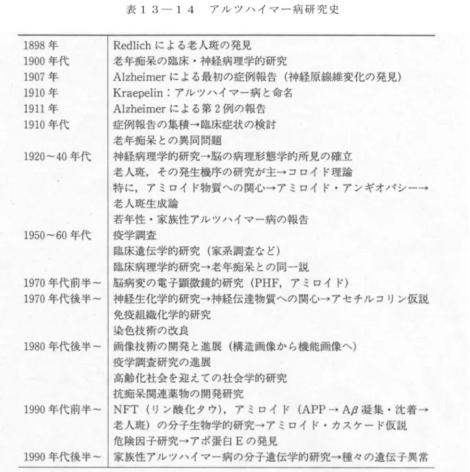 表 １ ３ ― １ ４   ア ル ツ ハ イ マ ー 病 研 究 史に 家 族 性 ADの研究からAD遺伝子が発見され、AD発病の機序解明に大きく貢献した。さらに1970 年代以降平均余命の伸長に伴って老人性の疾患が医学のみならず社会的にも大きな 問 題 と な り 、高 年 齢 者 に 多 い 疾 患 と し て ADはにわかに注目を浴びるようになった。現在、学 問 的 に もAD研究は神経科学の最先端の研究課題である12。  ． ２   ア ル ツ ハ イ マ ー 型 認 知 症 と ア ル ツ ハ 