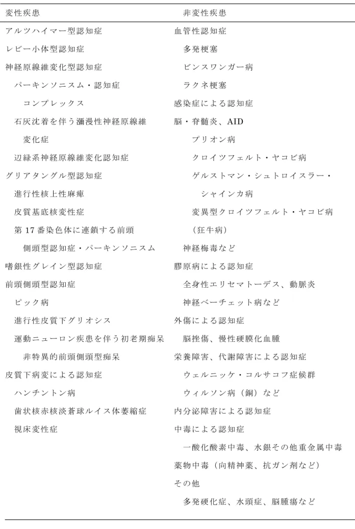 表 １ ３ － ２   認 知 症 の 原 疾 患 変 性 疾 患                                 非 変 性 疾 患  ア ル ツ ハ イ マ ー 型 認 知 症                 血 管 性 認 知 症  レ ビ ー 小 体 型 認 知 症                       多 発 梗 塞 神 経 原 線 維 変 化 型 認 知 症                   ビ ン ス ワ ン ガ ー 病 パ ー キ ン ソ ニ ス ム ・ 認 知 症 
