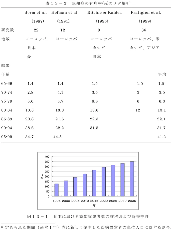 表 １ ３ － ３   認 知 症 の 有 病 率 (%)のメタ解析 