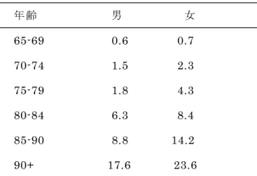 表 １ ３ － ４   ア ル ツ ハ イ マ ー 型 認 知 症 の 有 病 率 （ ％ ） ヨ ー ロ ッ パ に お け る 11 研究のメタ解析結果                      年 齢             男           女                      65-69                      0.6                0.7                                          70-74         