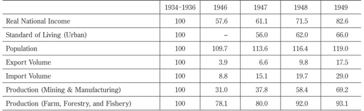 Table 1   Postwar Economic Index (1934-1936 Levels=100 percent)