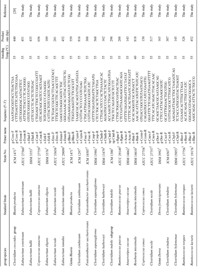Table 2-2  Primer information