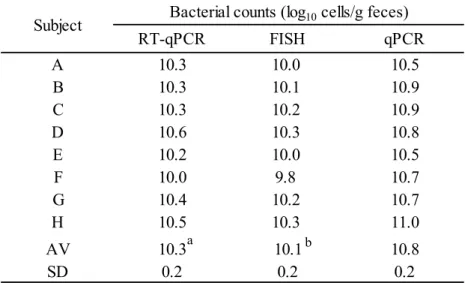 Table  2-3    Comparison of C. coccoides group population levels in  human feces determined by RT-qPCR, FISH and qPCR 