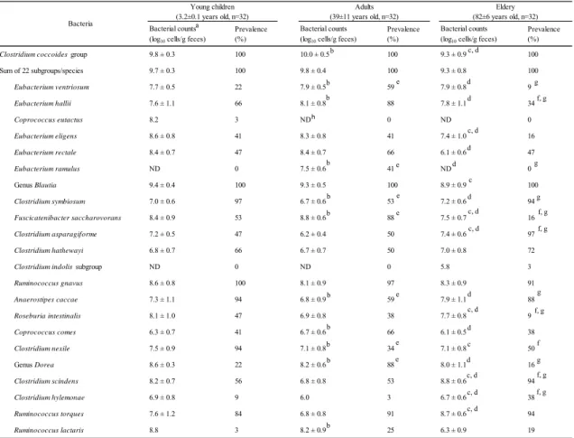 Table 2-4    Comparison of C. coccoides group populations among different age groups 
