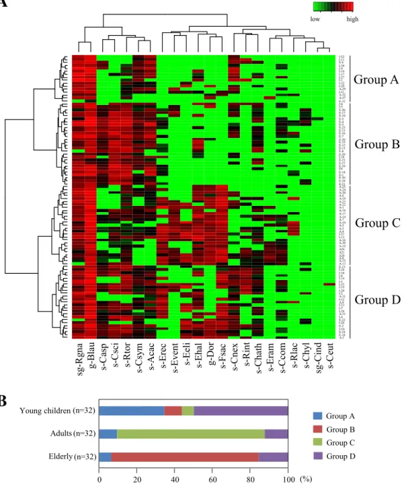 Figure 2-2     Heatmap analysis of the counts of C. coccoides group populations enumerated  by  using  22  primer  sets  in  32  young  children,  32  adults,  and  32  elderly