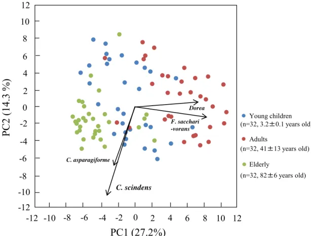 Figure  2-3    Principal component analysis (PCA) of bacterial counts determined by using  22 primers in 32 young children, 32 adults, and 32 elderly