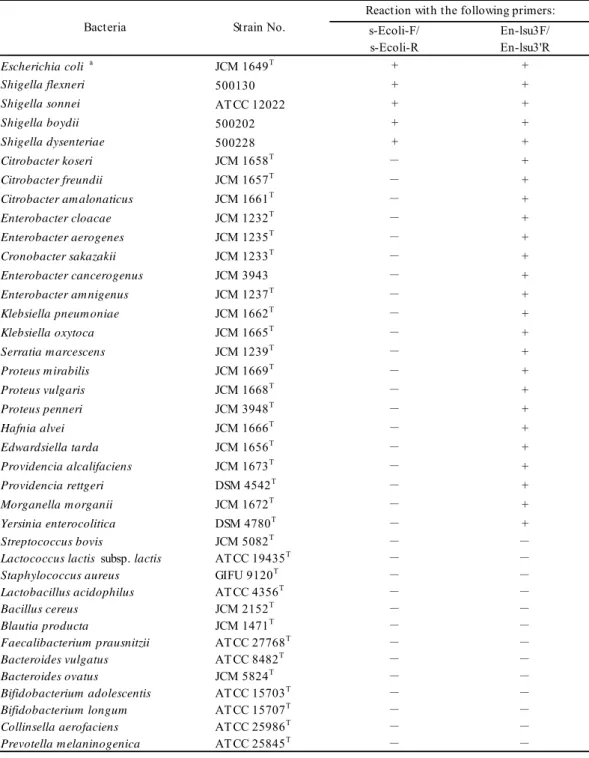 Table 3-1    Strains and specificity of the primers 