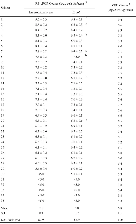 Table 3-3     Quantification of Enterobacteriaceae and E. coli in the intestinal microbiota  of human adults by RT-qPCR and the culture method