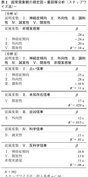 表 3 Big Five の各特性の機能−Nettle（2007）より−