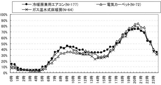 図 6.3.4.147  居間で使用する暖房機器の時間帯別使用率_平日（集合分譲_23区外）  0% 10%20%30%40%50%60%70%80%90%100% 0時 1時 2時 3時 4時 5時 6時 7時 8時 9時 10時 11時 12時 13時 14時 15時 16時 17時 18時 19時 20時 21時 22時 23時冷暖房兼用エアコン(N=177)電気カーペット(N=72)ガス温水式床暖房(N=64) 図  6.3.4.148  居間で使用する暖房機器の時間帯別使用率_休日（集合分譲_23