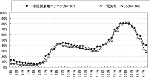 図 6.3.4.156  居間で使用する暖房機器の時間帯別使用率_平日（集合分譲_福岡）  0% 10%20%30%40%50%60%70%80%90%100% 0時 1時 2時 3時 4時 5時 6時 7時 8時 9時 10時 11時 12時 13時 14時 15時 16時 17時 18時 19時 20時 21時 22時 23時冷暖房兼用エアコン(N=187)電気カーペット(N=104) 図  6.3.4.157  居間で使用する暖房機器の時間帯別使用率_休日（集合分譲_福岡） 