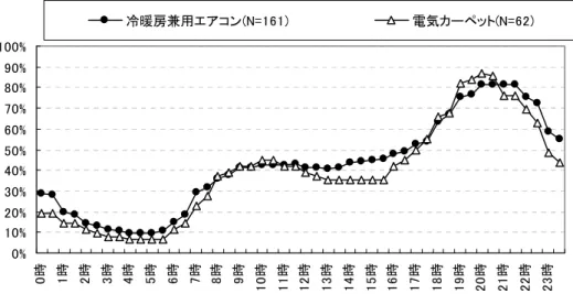 図 6.3.4.165  居間で使用する暖房機器の時間帯別使用率_平日（集合賃貸_23区内）  0% 10%20%30%40%50%60%70%80%90%100% 0時 1時 2時 3時 4時 5時 6時 7時 8時 9時 10時 11時 12時 13時 14時 15時 16時 17時 18時 19時 20時 21時 22時 23時冷暖房兼用エアコン(N=161)電気カーペット(N=62) 図  6.3.4.166  居間で使用する暖房機器の時間帯別使用率_休日（集合賃貸_23区内） 
