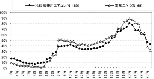 図 6.3.4.174  居間で使用する暖房機器の時間帯別使用率_平日（集合賃貸_23区外）  0% 10%20%30%40%50%60%70%80%90%100% 0時 1時 2時 3時 4時 5時 6時 7時 8時 9時 10時 11時 12時 13時 14時 15時 16時 17時 18時 19時 20時 21時 22時 23時冷暖房兼用エアコン(N=160)電気こたつ(N=69) 図  6.3.4.175  居間で使用する暖房機器の時間帯別使用率_休日（集合賃貸_23区外） 