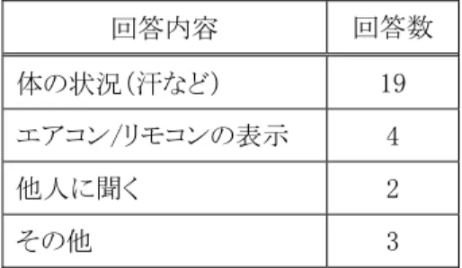 表  6.3.5.2  自身が「暑い」と感じた時に、確認することがある(意識することがある)情報（自由記述）  回答内容  回答数  体の状況（汗など）  19  エアコン/リモコンの表示  4  他人に聞く  2  その他  3  0%10%20%30%40%50%60% 欄 間 な ど の 「 人 が 通 ら ず空気を通すための開口 」がある 風 を通 すた めにふすまや引戸を開けておくことが多い 扉 を固定 しておく機能（ドアストッパー ）のあるドアがあり、開け ておくことが多い 扉 を固定 しておく