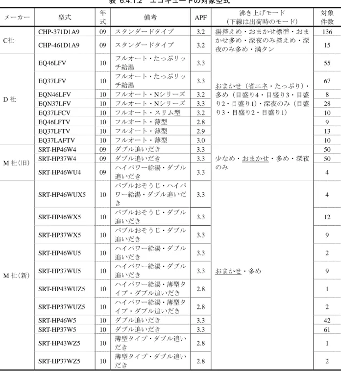 表  6.4.1.2  エコキュートの対象型式  メーカー  型式  年 式  備考 APF 沸き上げモード  （下線は出荷時のモード）  対象 件数  C社  CHP-371D1A9 09  スタンダードタイプ 3.2 湯控えめ・おまかせ標準・おまかせ多め・深夜のみ控えめ・深 夜のみ多め・満タン  136 CHP-461D1A9 09 スタンダードタイプ 3.2 15  D 社  EQ46LFV 10  フルオート・たっぷリッチ給湯  3.3 おまかせ（省エネ・たっぷり） ・多め（目盛り4・目盛り3・目盛