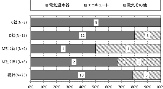 図 6.4.3.13に現在使用のエコキュートの直前に使用していた給湯機のうち、電気をエネルギー 源とするものの内訳を示す。  3 12 1 2 18 3115 0% 10% 20% 30% 40% 50% 60% 70% 80% 90% 100%C社(N=3)D社(N=15)M社（新）(N=2)M社（旧）(N=3)総計(N=23)電気温水器エコキュート電気その他 図 6.4.3.13  現在使用のエコキュートの直前に使用していた給湯機（電気）  図 6.4.3.14に現在使用のエコキュートの直前に使用してい